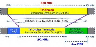 Pengaruh Migrasi Televisi Digital terhadap Pemerataan Ekosistem Teknologi Informasi dan Komunikasi di Indonesia