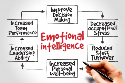 Emotional Intelligence, "Redefining Smart".