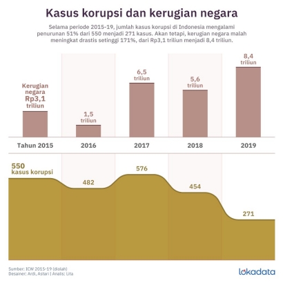 Korupsi dan Potret Kemiskinan di Indonesia