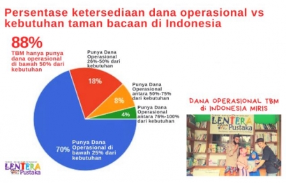 Menakjubkan, 90% Taman Bacaan di Indonesia Terkendala Biaya Operasional