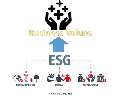 Proposisi Lingkungan, Sosial, Tata Kelola dalam Menciptakan Business Values