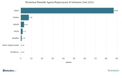 Penganut Agama dan Atheis di Indonesia