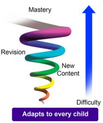 What Is Spiral Curriculum and How Is It Used in Education?
