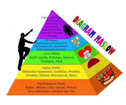 Maslow's Hierarchy of Needs in Education