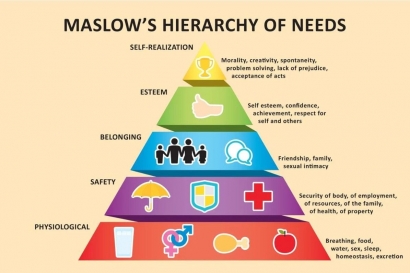 Abraham Maslow-Hierarchy of Needs