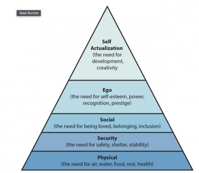 Aplikasi Hierarchy of Needs dalam Dunia Pendidikan