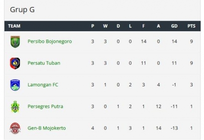 Adu Kekuatan Penuh Persibo Bojonegoro dan Persatu Tuban, Perebutkan Juara Liga 3 Grup G