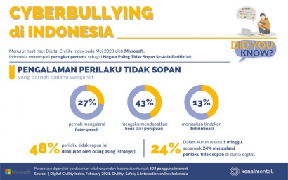 Cyberbullying di Indonesia, Milenial Paling Banyak Terkena Dampak Loh!
