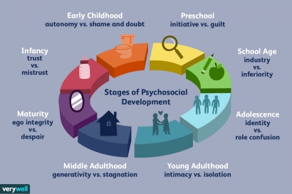 Erik Erikson's 8 Stages of Psychological Development