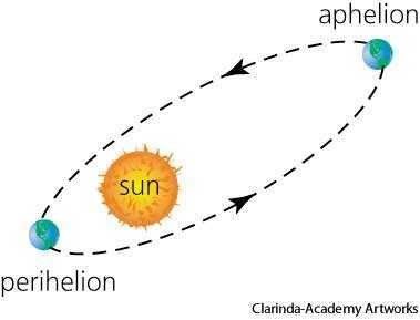 Apa itu Fenomena Aphelion?