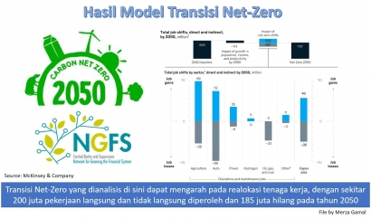 Pengaruh Transisi Net-Zero 2050 Terhadap Lapangan Kerja