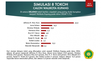 Survei Peta Politik Kupang 2024 Universitas Nusa Cendana, Christian Widodo: Milenial Kuda Hitam Pilwakot Kupang?