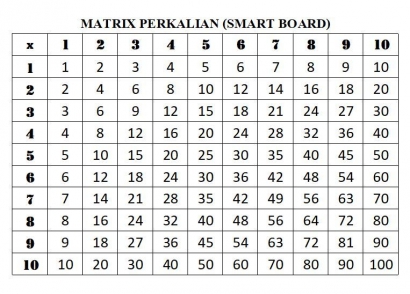 Matrix untuk Perkalian (Smart Board - Kalkulator Manual - Bisa untuk Digit yang Banyak)