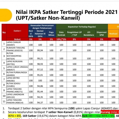 Satu-Satunya di Jatim, Lapas Lamongan Raih Peringkat 10 Besar UPT Kumham Se-Indonesia atas Nilai IKPA TA 2021