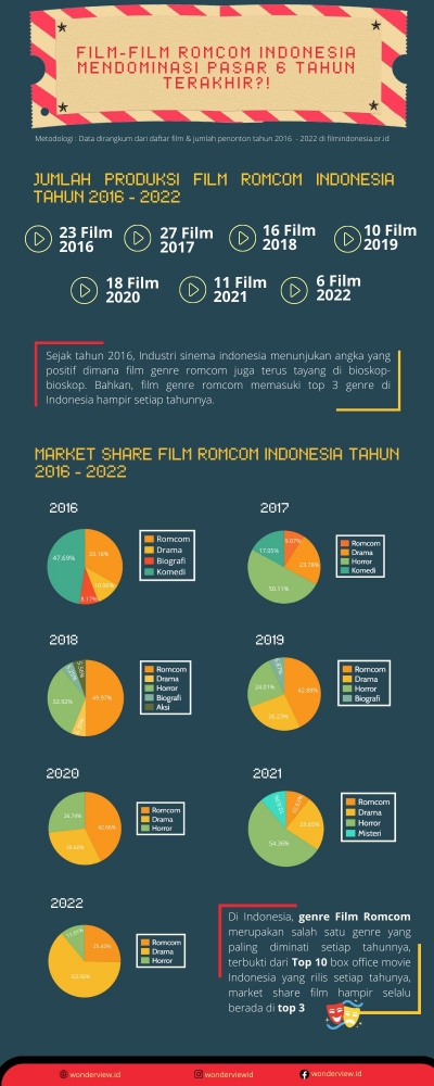 Fakta Film Romcom Indonesia , 6 Tahun Terakhir!
