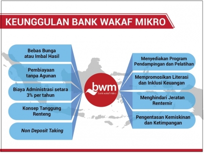 Bank Wakaf Mikro Fokus Memberdayakan Warga Miskin