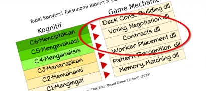 Bagaimana Konversi Taksonomi Bloom ke Game Mechanics?
