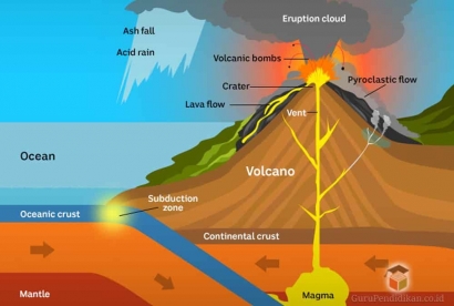 Bagaimana Proses Ledakan Gunung Berapi?