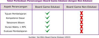 Apa Beda Rancangan Board Game Edukasi dengan yang Lain?