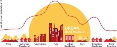 Mereduksi Dampak dari Fenomena "Urban Heat Island"