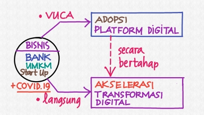 Platform Digital : Bagi Start Up, UMKM maupun Bank