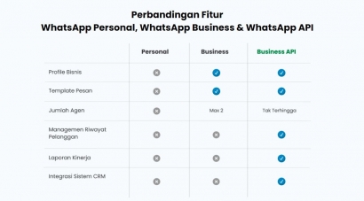 Pebisnis Wajib Tahu! Alasan Kenapa Harus Gunakan WhatsApp Business API untuk Bisnis Anda