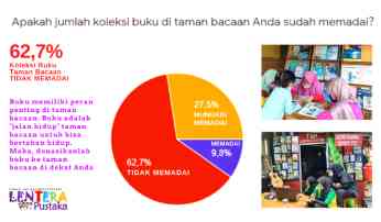 62,7% Koleksi Buku Taman Bacaan di Indonesia Bermasalah