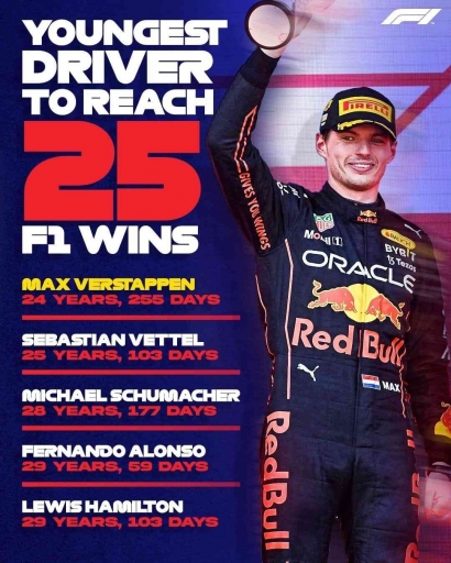 Max Verstappen: Pembalap Termuda Peraih 25 Kemenangan