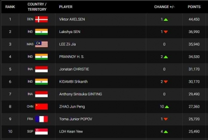 Simak! Ranking World Tour BWF Usai Indonesia Open 2022