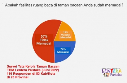 6 dari 10 Ruang Baca TBM di Indonesia Tidak Nyaman (Survei Tata Kelola Taman Bacaan 2022)