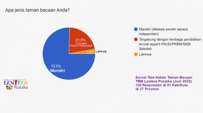 75% Taman Bacaan di Indonesia Bersifat Mandiri (Survei Tata Kelola TBM tahun 2022)