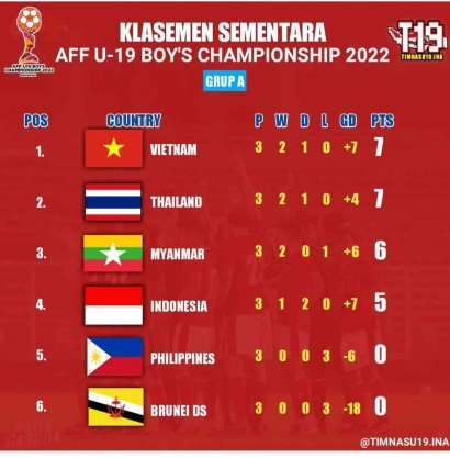 Piala AFF U-19: Jika Ingin Lolos ke Semifinal Piala AFF U-19, "Garuda Nusantara" Harus Menang Dua Laga Terakhir