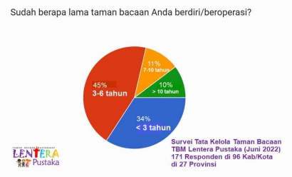 80% TBM di Indonesia Masih dalam Masa Kekembangan (Survei Tata Kelola Taman Bacaan)