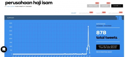 Perusahaan Haji Isam Jadi Trending Keyword Positif pada Sosial Media Twitter