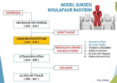 Empat Model Suksesi dalam Islam