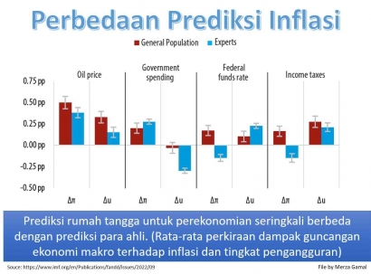 Beda Cara Pandang Masyarakat dengan Ekonom dalam Memahami Inflasi