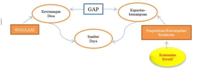Konsep Pengembangan Peran Komunitas Kreatif di Desa