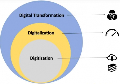 Proses Bisnis dalam Transformasi Digital