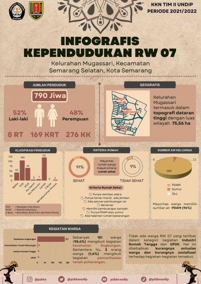 Inovatif! Mahasiswa KKN Undip Sulap Data Menjadi Infografis sebagai Bentuk Visualisasi RW 07 Kelurahan Mugassari