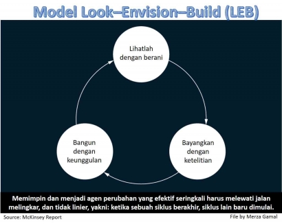 Seni Pemimpin Mempengaruhi dengan Model Look-Envision-Build (LEB)
