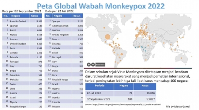 Wabah Monkeypox Sudah Menembus 100 Negara