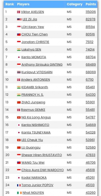 Berikut Ranking BWF Dunia Tanpa Pembekuan Usai Japan Open 2022
