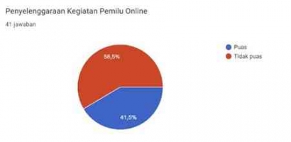 Analisis Perbandingan Pemilu Online dan Offline pada Lingkup Fakultas Ilmu Sosial dan Politik