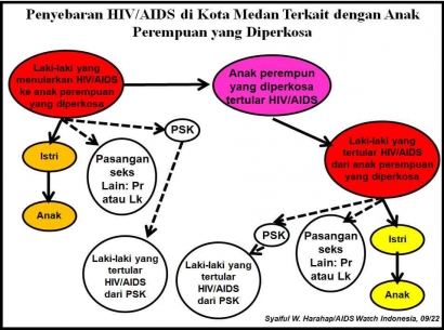 Penyebaran HIV/AIDS di Kota Medan Terkait dengan JA Korban Perkosaan yang Terdeteksi Idap HIV/AIDS