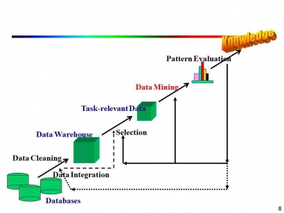 Data Mining: Knowledge Discovery (KDD) Process