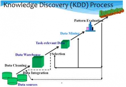 Proses, Metode dan Atribut Data Mining