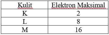 Konfigurasi Elektron untuk Kelas 10 SMA