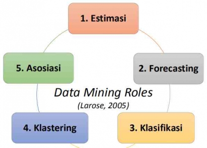 Peran Utama dan Metode Data Mining