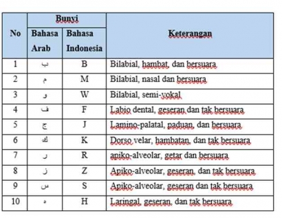 Mudahnya Belajar Bahasa Arab, Ada Kesamaan dengan Bahasa Indonesia
