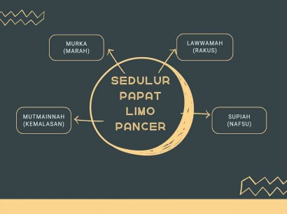 Kuis 1 - Mengenal Lebih Dalam Apa Itu Sedulur Papat Limo Pancer Kearifan Lokal Indonesia